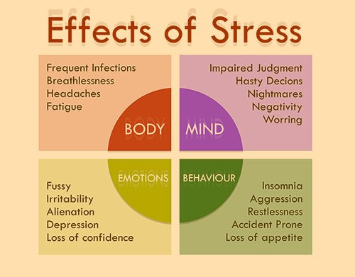 Effects of